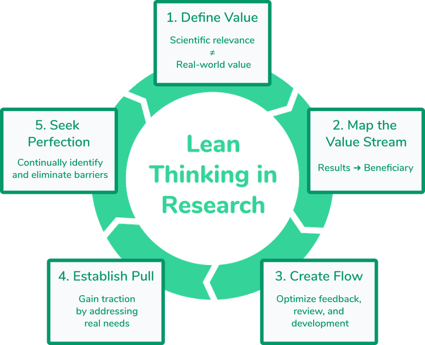 Lean Thinking for Research Impact