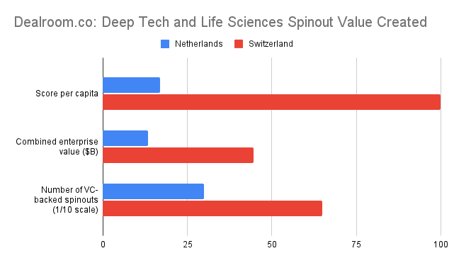 Deep Tech and Life Sciences spinout value per capita 