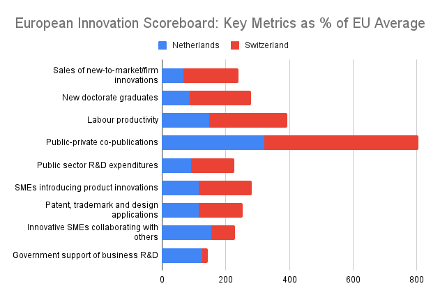 Netherlands and Switzerland comparison