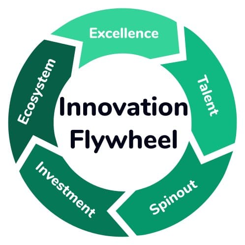 Innovation flywheel