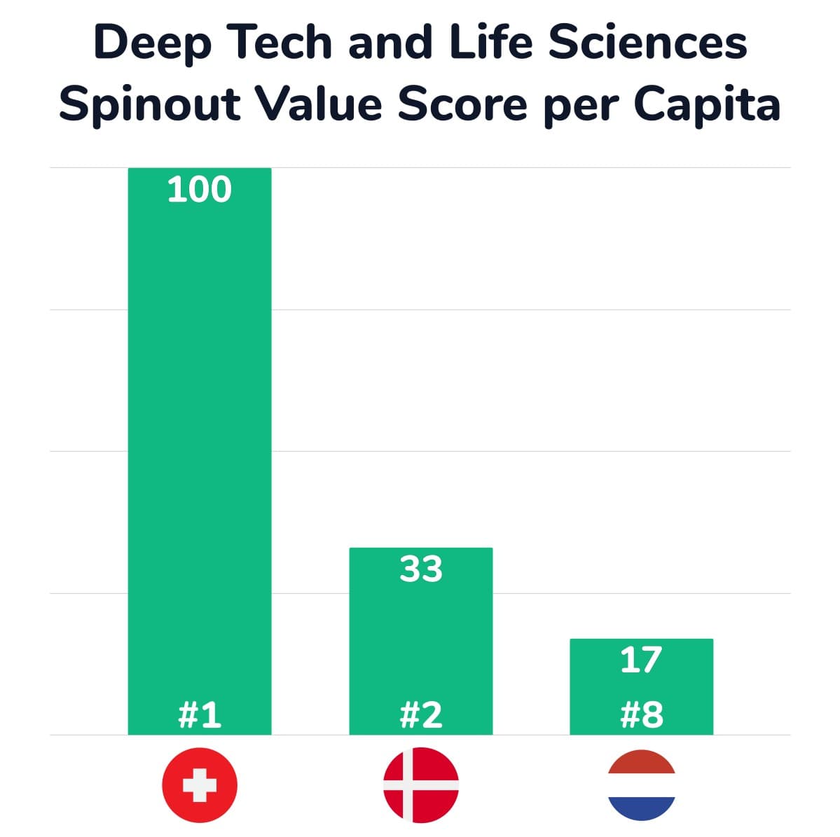 Deep Tech and Life Sciences spinout value per capita 