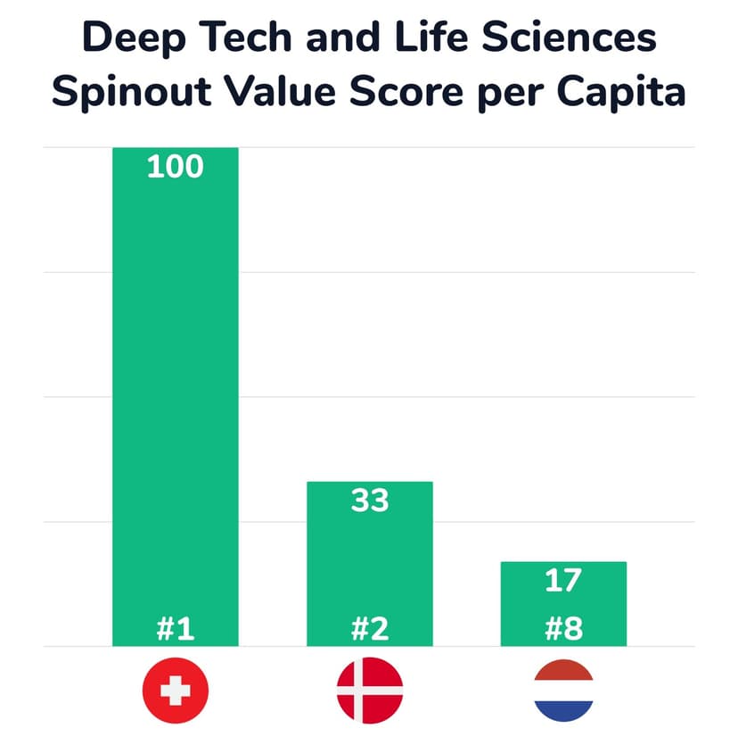Why Switzerland Is so far Ahead Ahead in Spinout Valorization