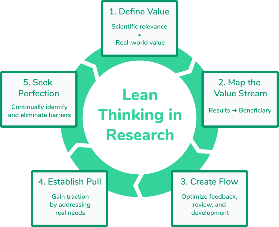 Lean Thinking Principles in Research